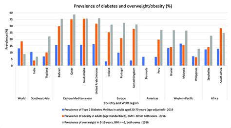 retro diabetes type 2 obesity statistics